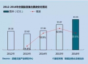 聚城视界| 2016中国旅游演出市场报告